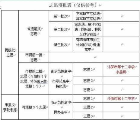 河南洛阳中招志愿填报（洛阳市中招志愿填报录取政策发布）