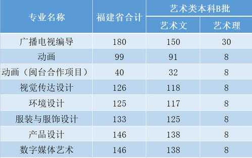 2019年福建艺考B批征求志愿（2019福建艺术生b批录取结果）