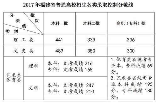 2019年福建艺考B批征求志愿（2019福建艺术生b批录取结果）