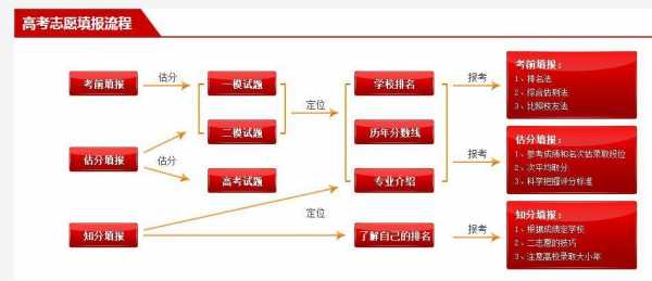 志愿填报的6个步骤（志愿填报的6个步骤）