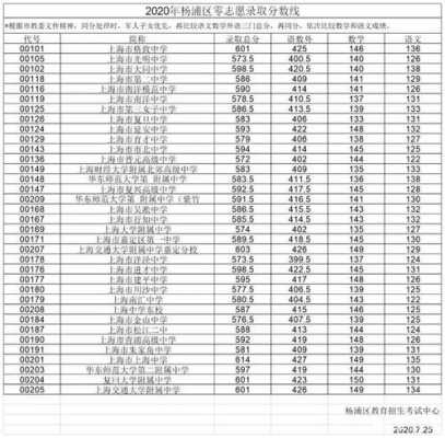 上海各区零志愿高中（2020中考上海零志愿）