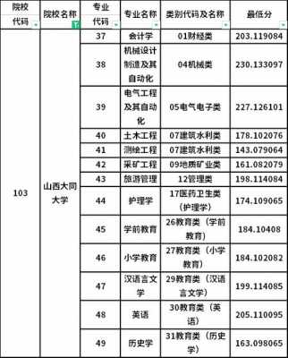 大同大学报志愿代码（大同大学招生代码）