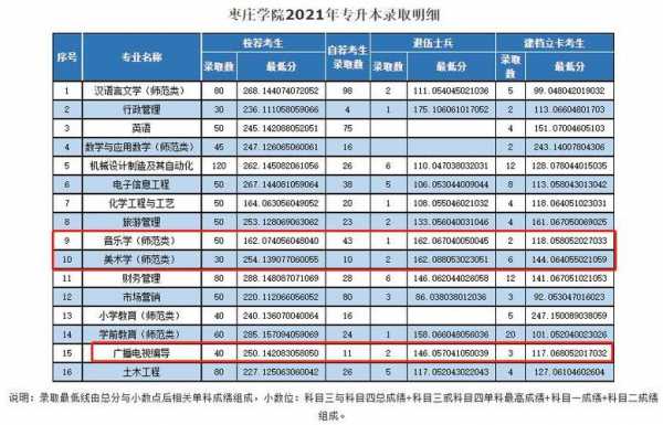 枣庄学院填报志愿编码（枣庄学院的编码）