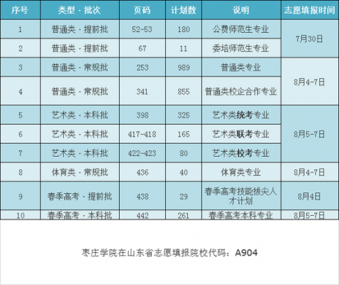 枣庄学院填报志愿编码（枣庄学院的编码）