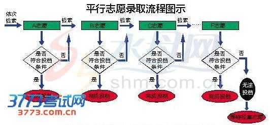 山大平行志愿录取方法（山东平行志愿录取原则）