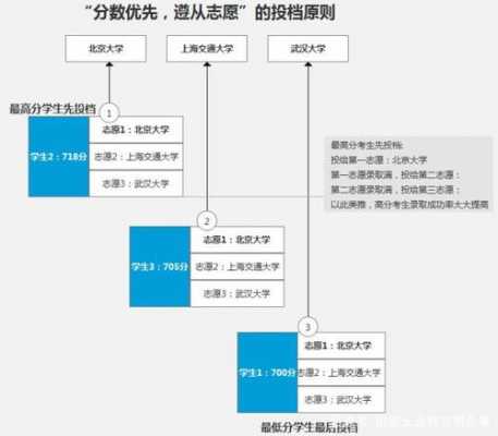 山大平行志愿录取方法（山东平行志愿录取原则）