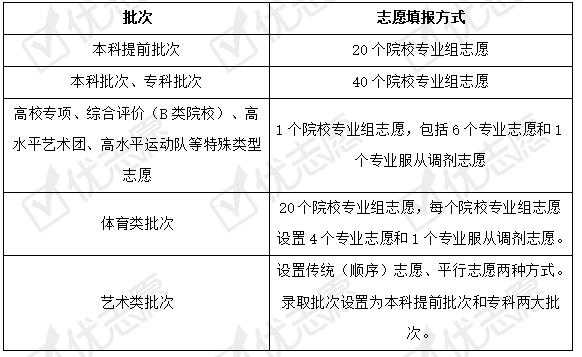 2019年志愿政策（2021年志愿填报政策）