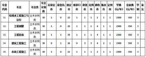 河北中职志愿填报（河北省中等职业学校招生来源计划网）