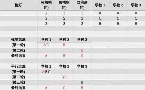 高考志愿分数梯度（新高考志愿梯度）