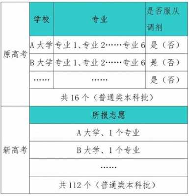 高校志愿能报几个（高考学校志愿可以填几个）