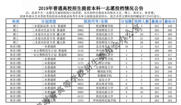 高校志愿能报几个（高考学校志愿可以填几个）