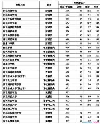 河北省本科一批理工一志愿（河北高考2020年理工类本一投档线）