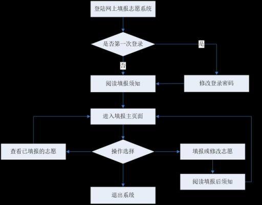 四川填志愿流程（四川填志愿流程图）