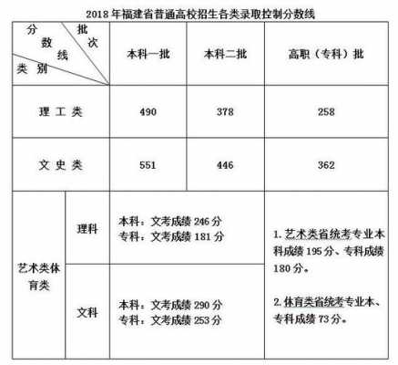 2019福建高考志愿（2019年福建省高考切线）