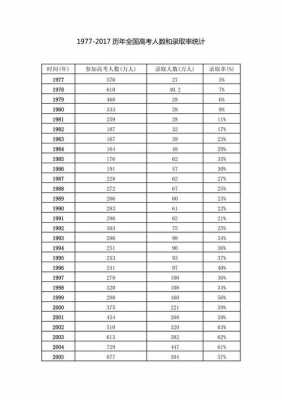 1977年高考志愿（1977年高考参加人数和录取人数）