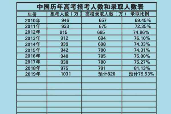 1977年高考志愿（1977年高考参加人数和录取人数）