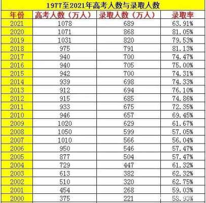 1977年高考志愿（1977年高考参加人数和录取人数）