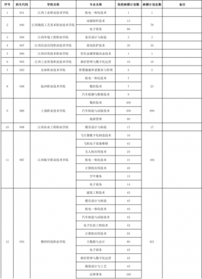 江西高职学校填报志愿（江西高职学校填报志愿时间表）