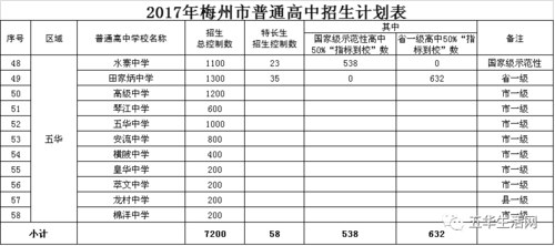 2016梅州中考第二志愿（2016梅州中考第二志愿录取）