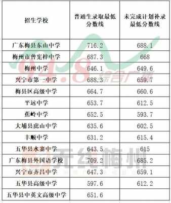 2016梅州中考第二志愿（2016梅州中考第二志愿录取）