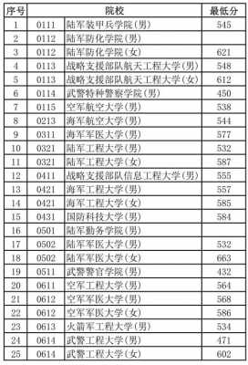 重庆军校高考填写志愿时间（重庆军校报考）