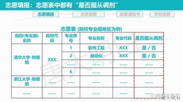 第一志愿只报一个专业（第一志愿只报一个专业没有被录取会被调剂吗）