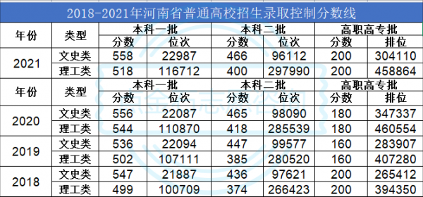 河南高考2018年报志愿（2018河南高考省控线）