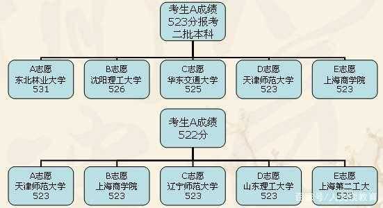 志愿填报有分级差吗（志愿填报档次）