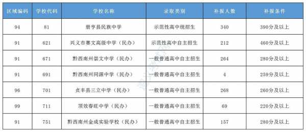 中考能补报志愿（中考补报志愿录取的可能性大吗）