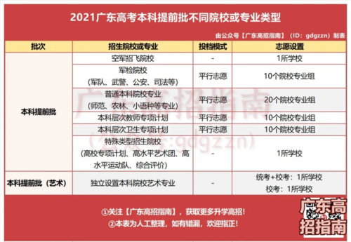 广东省提前批志愿填报入口（广东提前批志愿录取规则）