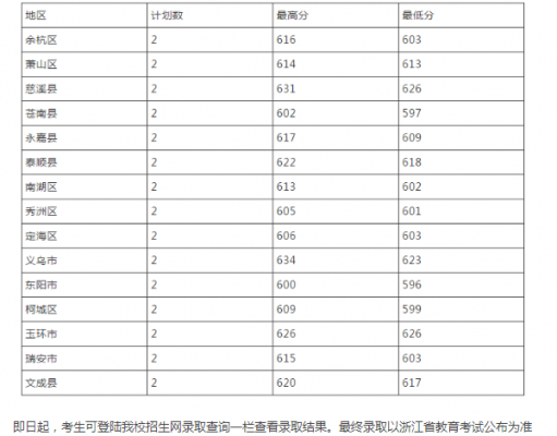 二段志愿录取分数线（二批次录取分数线）