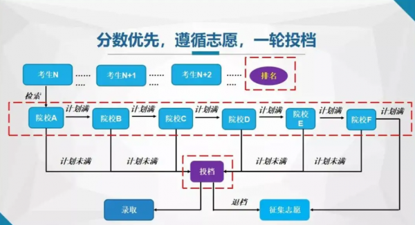 一档多投按志愿匹配（一档多投是平行志愿吗）