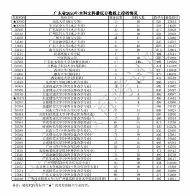 2014广东本科a征集志愿投档线（2014年广东高考投档线）