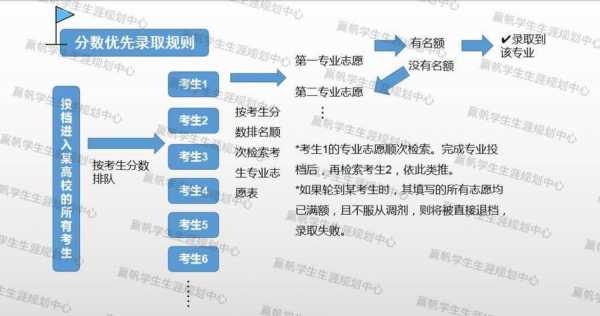 顺序志愿投档不分专业（顺序专业志愿录取规则）