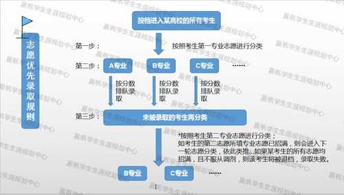 顺序志愿投档不分专业（顺序专业志愿录取规则）