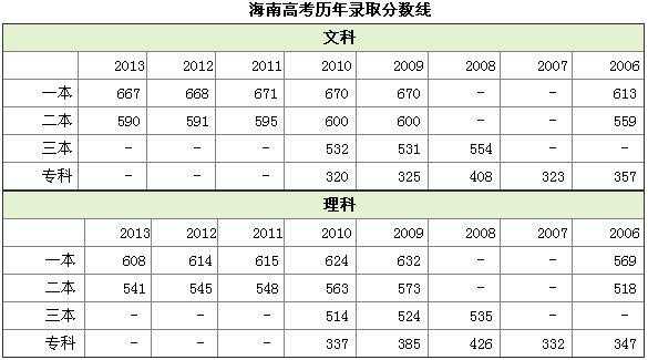 2016海南高考志愿投档（2016年海南高考分数位次）