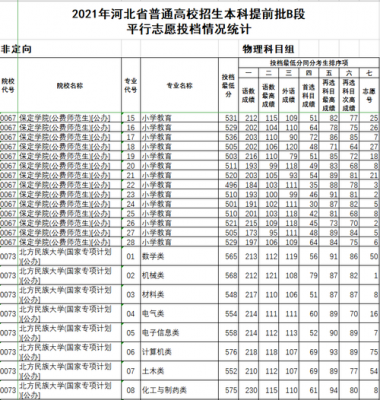 2017河北提前批B录志愿（河北提前批b录取时间）