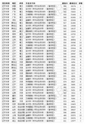 辽宁大学是分数优先还是志愿优先（辽宁大学是自主划线吗）