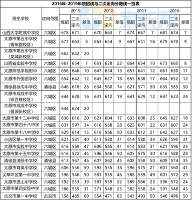 山西中考报志愿分数（山西中考报考志愿）