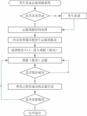 网上填志愿的流程图（网上填志愿的流程图怎么做）