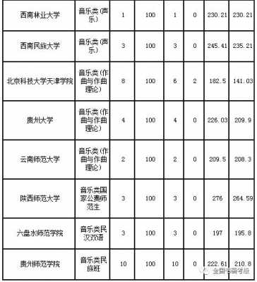 2018贵州艺术生填志愿（2018年贵州高考艺术分数线）