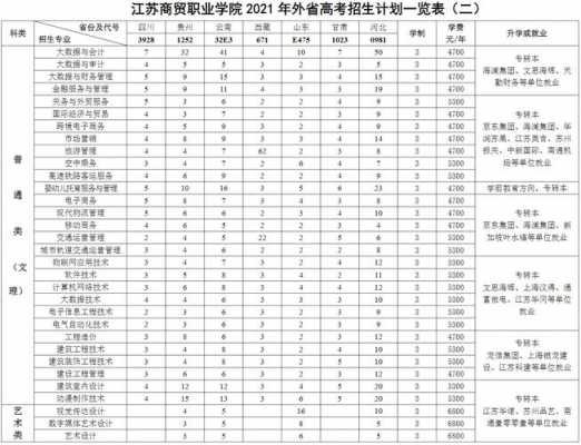 江苏商贸志愿（江苏商贸职业学院征集志愿）