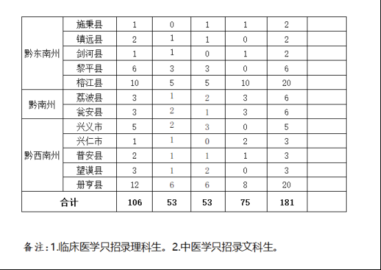 遵义医学院志愿参考分（遵义医学院收分）