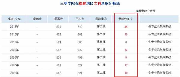 三明学院志愿代码（三明学院志愿代码是多少）
