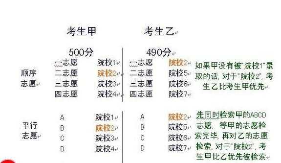 高考志愿a类和b类区别（高考志愿a和b的区别）