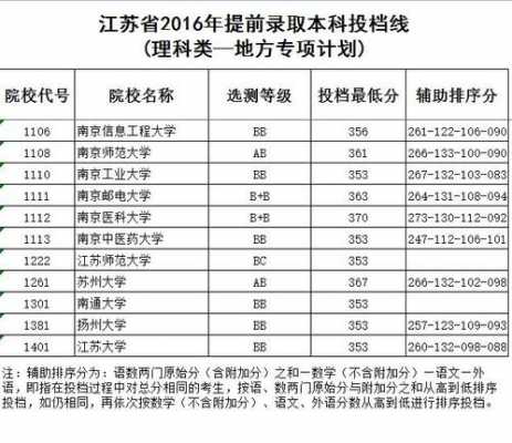 江苏省志愿投档分数线（江苏高考录取投档线）