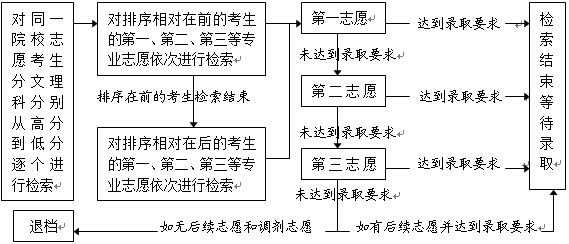 高校志愿检索（志愿检索流程）