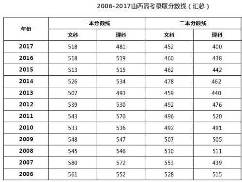 2017高考志愿补录山西（2017年山西高考补录分数线）