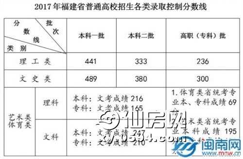 2017福建志愿录取结果（福建2017高考分数线）