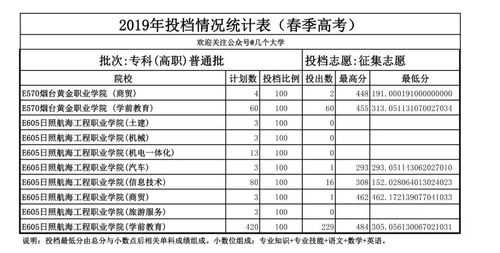 征集志愿和投档最低分（征集志愿的最低投档线）